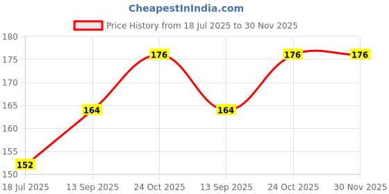 industrybuying.com Infineon IGBT DRIVER, -40 TO 125DEG C, WSOIC-8, 1EDC20H12AHXUMA1 infineon Price History Graph from 18 Jul 2025 to 30 Nov 2025