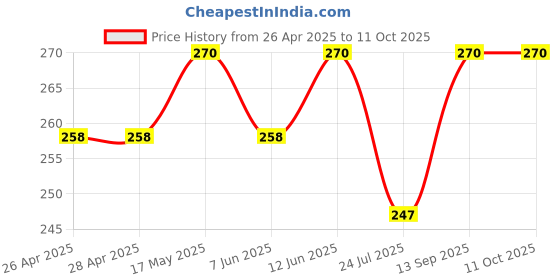 industrybuying.com Infineon IGBT DRIVER, -40 TO 125DEG C, WSOIC-8, 1EDC20I12AHXUMA1 infineon Price History Graph from 26 Apr 2025 to 11 Oct 2025