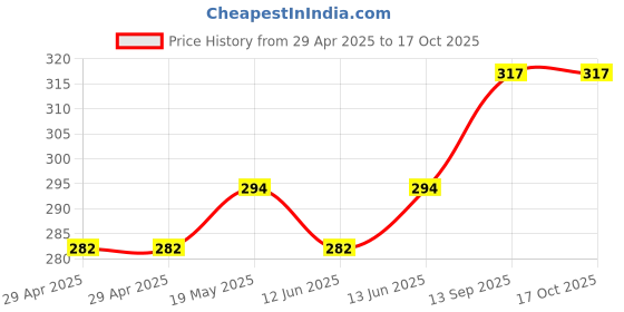 industrybuying.com Infineon IGBT DRIVER, -40 TO 125DEG C, WSOIC-8, 1EDC60H12AHXUMA1 infineon Price History Graph from 29 Apr 2025 to 16 Oct 2025