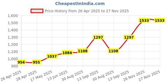 industrybuying.com Infineon IGBT DRIVER, AEC-Q100, -40 TO 125DEG C, 1EDI2002ASXUMA2 infineon Price History Graph from 26 Apr 2025 to 27 Nov 2025