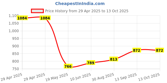industrybuying.com Infineon IGBT DRIVER, AEC-Q100, -40 TO 125DEG C, 1EDI2010ASXUMA1 infineon Price History Graph from 29 Apr 2025 to 13 Oct 2025