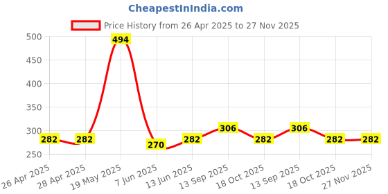 industrybuying.com Infineon IGBT DRIVER, FULL BRIDGE, SOIC-28, 6EDL04I06NTXUMA1 infineon Price History Graph from 26 Apr 2025 to 27 Nov 2025
