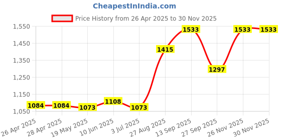 industrybuying.com Infineon IGBT DRIVER, HALF BRIDGE, SOIC-36, 2ED020I12FAXUMA2 infineon Price History Graph from 26 Apr 2025 to 28 Nov 2025