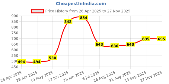 industrybuying.com Infineon IGBT DRIVER, HALF BRIDGE, SSOP-24, IR2214SSTRPBF infineon Price History Graph from 26 Apr 2025 to 26 Nov 2025