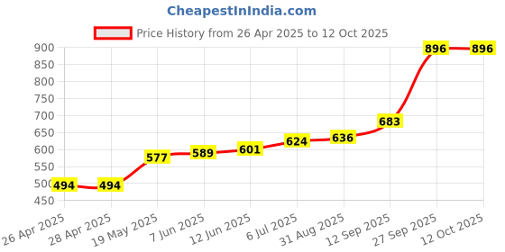 industrybuying.com Infineon IGBT DRIVER, HIGH SIDE, SOIC-20, 1ED020I12FA2XUMA2 infineon Price History Graph from 26 Apr 2025 to 12 Oct 2025