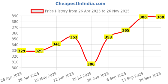 industrybuying.com Infineon IGBT DRIVER, HIGH SIDE, SOIC-8, 1EDI40I12AHXUMA1 infineon Price History Graph from 26 Apr 2025 to 26 Nov 2025