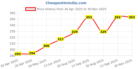 industrybuying.com Infineon IGBT DRIVER, HIGH SIDE, SOIC-8, 1EDI60I12AHXUMA1 infineon Price History Graph from 26 Apr 2025 to 30 Nov 2025