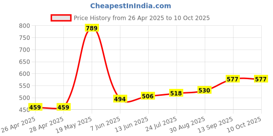 industrybuying.com Infineon IGBT DRIVER, HIGH/LOW SIDE, SOIC-16, 1ED020I12B2XUMA1 infineon Price History Graph from 26 Apr 2025 to 9 Oct 2025