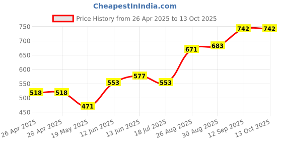 industrybuying.com Infineon IGBT DRIVER, HIGH/LOW SIDE, SOIC-36, 2ED020I12F2XUMA1 infineon Price History Graph from 26 Apr 2025 to 13 Oct 2025