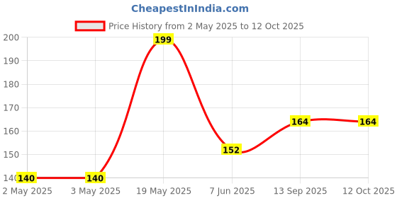industrybuying.com Infineon IGBT DRIVER, INV/NON-INV, 10A, DSO-8, 1EDI60I12AFXUMA1 infineon Price History Graph from 2 May 2025 to 12 Oct 2025