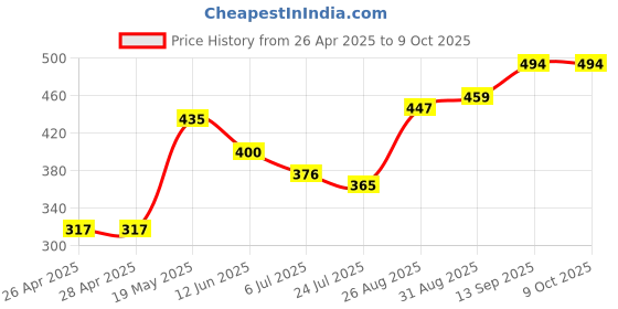 industrybuying.com Infineon IGBT DRIVER, INV/NON-INV, 2A, DSO-16, 1ED020I12F2XUMA1 infineon Price History Graph from 26 Apr 2025 to 8 Oct 2025