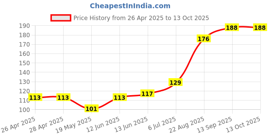 industrybuying.com Infineon IGBT DRIVER, INV/NON-INV, 4.4A, DSO-8, 1EDI20I12MFXUMA1 infineon Price History Graph from 26 Apr 2025 to 13 Oct 2025