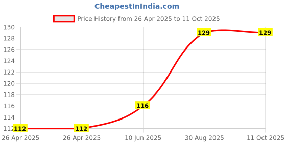 industrybuying.com Infineon IGBT DRIVER, INV/NON-INV, 4A, DSO-8, 1EDI20I12AFXUMA1 infineon Price History Graph from 26 Apr 2025 to 10 Oct 2025