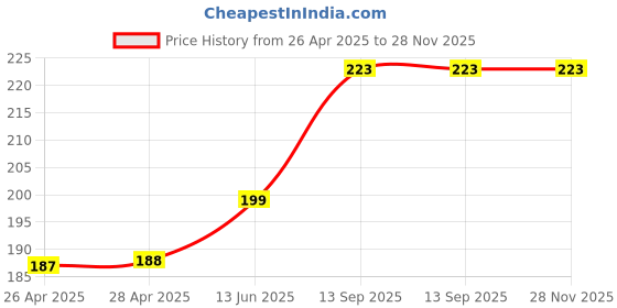 industrybuying.com Infineon IGBT DRIVER, INV/NON-INV, 6.2A, DSO-8, 1EDI30I12MFXUMA1 infineon Price History Graph from 26 Apr 2025 to 27 Nov 2025