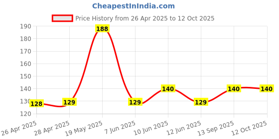industrybuying.com Infineon IGBT DRIVER, INV/NON-INV, 7.5A, DSO-8, 1EDI40I12AFXUMA1 infineon Price History Graph from 26 Apr 2025 to 12 Oct 2025