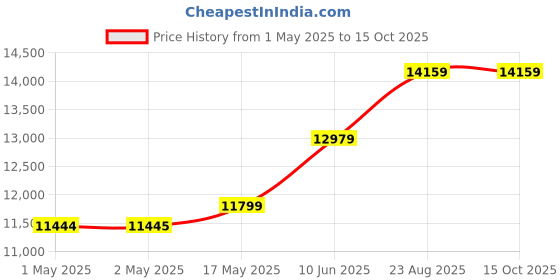 industrybuying.com Infineon IGBT, DUAL, 1.2KV, 450A, MODULE, FF300R12KT4HOSA1 infineon Price History Graph from 1 May 2025 to 15 Oct 2025