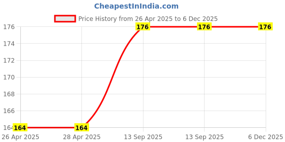 industrybuying.com Infineon IGBT GATE DRIVER, HALF BRIDGE, DSO-14, 2EDL05I06PJXUMA1 infineon Price History Graph from 26 Apr 2025 to 6 Dec 2025