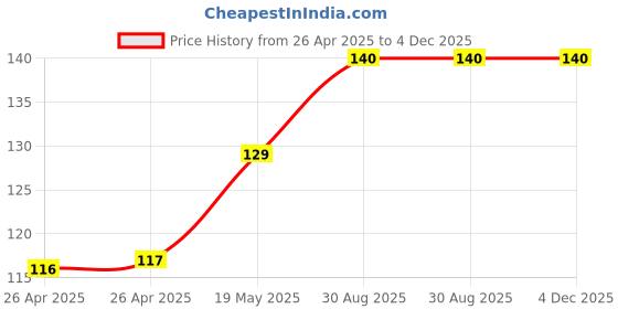 industrybuying.com Infineon IGBT GATE DRIVER, HALF BRIDGE, DSO-8, 2EDL05I06PFXUMA1 infineon Price History Graph from 26 Apr 2025 to 4 Dec 2025