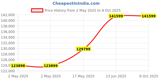 industrybuying.com Infineon IGBT MOD, 3.3KV, 450A, 150DEG C, FF450R33T3E3BPSA1 infineon Price History Graph from 2 May 2025 to 6 Oct 2025