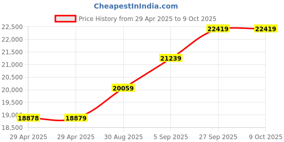 industrybuying.com Infineon IGBT MOD, DUAL N CH, 1.2KV, 450A, IFF450B12ME4PB11BPSA1 infineon Price History Graph from 29 Apr 2025 to 9 Oct 2025