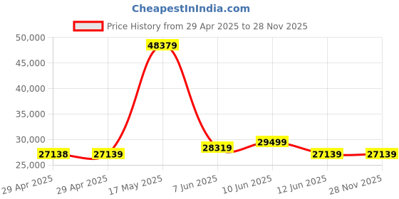 industrybuying.com Infineon IGBT MOD, DUAL N-CH, 1.2KV, 600A, FF600R12KE4EBOSA1 infineon Price History Graph from 29 Apr 2025 to 27 Nov 2025