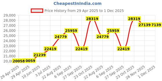 industrybuying.com Infineon IGBT MOD, DUAL N-CH, 1.7KV, 500A, FF500R17KE4BOSA1 infineon Price History Graph from 29 Apr 2025 to 30 Nov 2025