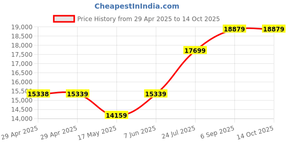 industrybuying.com Infineon IGBT MOD, N-CH, 1.2KV, 450A, 150DEG C, FD450R12KE4PHOSA1 infineon Price History Graph from 29 Apr 2025 to 14 Oct 2025