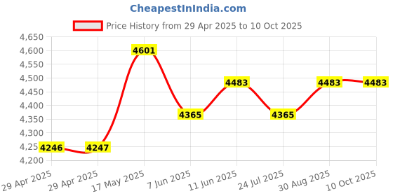 industrybuying.com Infineon IGBT MOD, SEVEN NPN, 1.2KV, 15A, FP15R12W1T4PBPSA1 infineon Price History Graph from 29 Apr 2025 to 10 Oct 2025
