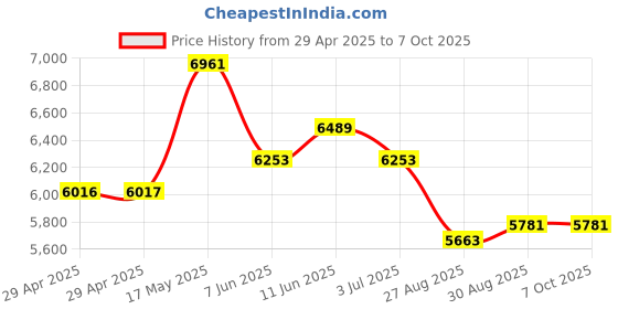 industrybuying.com Infineon IGBT MOD, SIX N CHANNEL, 1.2KV, 35A, FP35R12W2T4PB11BPSA1 infineon Price History Graph from 29 Apr 2025 to 6 Oct 2025
