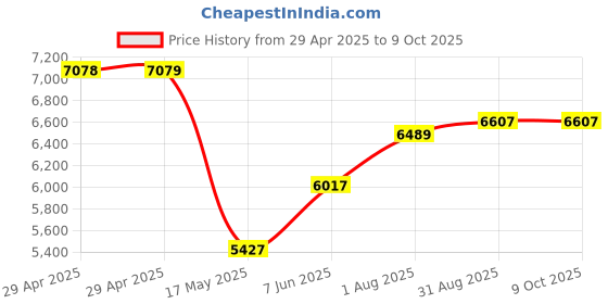 industrybuying.com Infineon IGBT MOD, SIX N CHANNEL, 1.2KV, 35A, FP35R12W2T4PBPSA1 infineon Price History Graph from 29 Apr 2025 to 7 Oct 2025