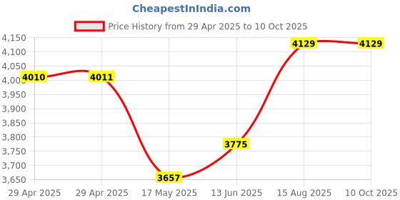 industrybuying.com Infineon IGBT MODULE, 6 N-CH, 600V, 70A, 205W, FS50R06W1E3BOMA1 infineon Price History Graph from 29 Apr 2025 to 10 Oct 2025