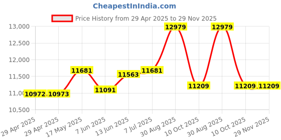 industrybuying.com Infineon IGBT MODULE, DUAL NPN, 1.75V, 460A, FF300R12KE4HOSA1 infineon Price History Graph from 29 Apr 2025 to 29 Nov 2025