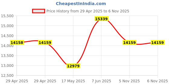 industrybuying.com Infineon IGBT MODULE, DUAL NPN, 1.75V, 520A, FF450R12KE4HOSA1 infineon Price History Graph from 29 Apr 2025 to 5 Nov 2025
