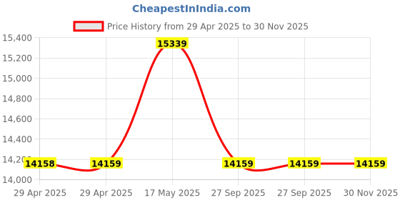 industrybuying.com Infineon IGBT MODULE, DUAL NPN, 1.75V, 580A, FF450R12KT4HOSA1 infineon Price History Graph from 29 Apr 2025 to 29 Nov 2025
