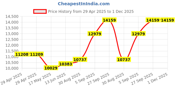 industrybuying.com Infineon IGBT MODULE, DUAL NPN, 1.95V, 310A, FF200R17KE4HOSA1 infineon Price History Graph from 29 Apr 2025 to 30 Nov 2025