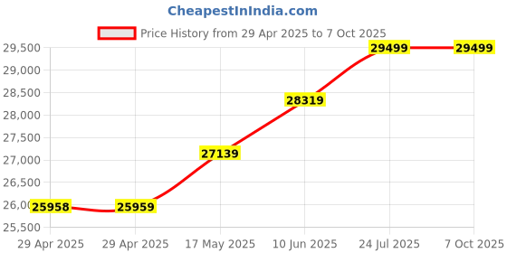 industrybuying.com Infineon IGBT, MODULE, N-CH, 1.2KV, 100A, FP100R12KT4BOSA1 infineon Price History Graph from 29 Apr 2025 to 6 Oct 2025