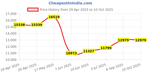 industrybuying.com Infineon IGBT, MODULE, N-CH, 1.2KV, 100A, FS100R12KT3BOSA1 infineon Price History Graph from 29 Apr 2025 to 10 Oct 2025