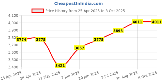 industrybuying.com Infineon IGBT, MODULE, N-CH, 1.2KV, 20A, FP10R12W1T4BOMA1 infineon Price History Graph from 25 Apr 2025 to 8 Oct 2025
