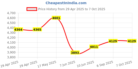 industrybuying.com Infineon IGBT, MODULE, N-CH, 1.2KV, 28A, FP15R12W1T4B11BOMA1 infineon Price History Graph from 29 Apr 2025 to 6 Oct 2025