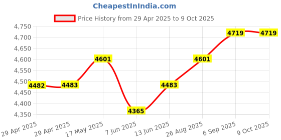 industrybuying.com Infineon IGBT, MODULE, N-CH, 1.2KV, 28A, FP15R12W1T4BOMA1 infineon Price History Graph from 29 Apr 2025 to 9 Oct 2025