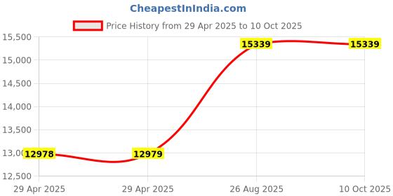 industrybuying.com Infineon IGBT, MODULE, N-CH, 1.2KV, 295A, FF200R12KE3HOSA1 infineon Price History Graph from 29 Apr 2025 to 10 Oct 2025