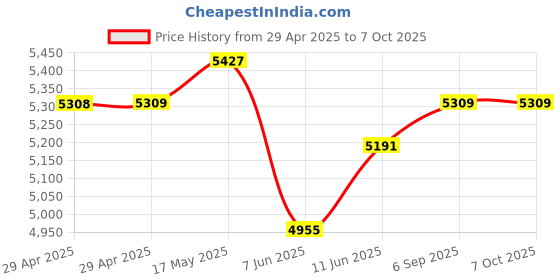 industrybuying.com Infineon IGBT, MODULE, N-CH, 1.2KV, 39A, FP25R12W2T4B11BOMA1 infineon Price History Graph from 29 Apr 2025 to 7 Oct 2025