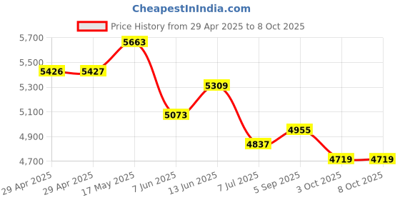 industrybuying.com Infineon IGBT, MODULE, N-CH, 1.2KV, 39A, FP25R12W2T4BOMA1 infineon Price History Graph from 29 Apr 2025 to 8 Oct 2025