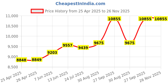 industrybuying.com Infineon IGBT, MODULE, N-CH, 1.2KV, 400A, FZ400R12KE4HOSA1 infineon Price History Graph from 25 Apr 2025 to 25 Nov 2025