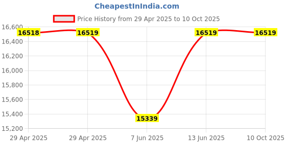 industrybuying.com Infineon IGBT, MODULE, N-CH, 1.2KV, 440A, FF300R12KE3HOSA1 infineon Price History Graph from 29 Apr 2025 to 9 Oct 2025