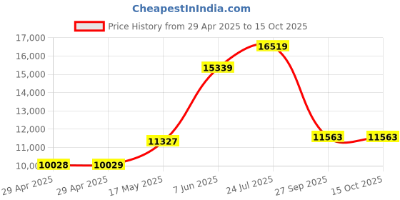 industrybuying.com Infineon IGBT, MODULE, N-CH, 1.2KV, 50A, FP50R12KT3BOSA1 infineon Price History Graph from 29 Apr 2025 to 15 Oct 2025