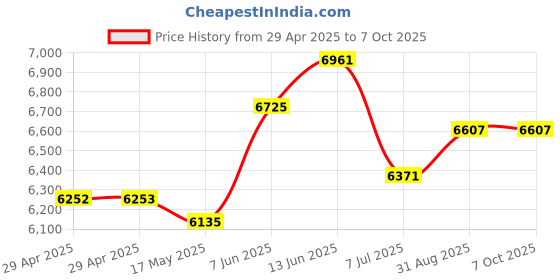 industrybuying.com Infineon IGBT, MODULE, N-CH, 1.2KV, 54A, FP35R12W2T4B11BOMA1 infineon Price History Graph from 29 Apr 2025 to 7 Oct 2025