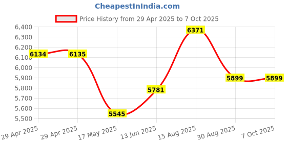 industrybuying.com Infineon IGBT, MODULE, N-CH, 1.2KV, 54A, FP35R12W2T4BOMA1 infineon Price History Graph from 29 Apr 2025 to 6 Oct 2025