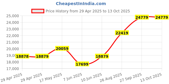 industrybuying.com Infineon IGBT, MODULE, N-CH, 1.2KV, 580A, FF400R12KE3HOSA1 infineon Price History Graph from 29 Apr 2025 to 13 Oct 2025