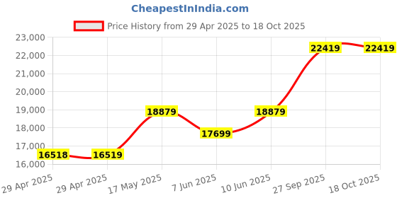 industrybuying.com Infineon IGBT MODULE, N-CH, 1.2KV, 600A, FF600R12KE4BOSA1 infineon Price History Graph from 29 Apr 2025 to 18 Oct 2025